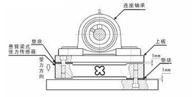 应变式张力传感器的安装示意图